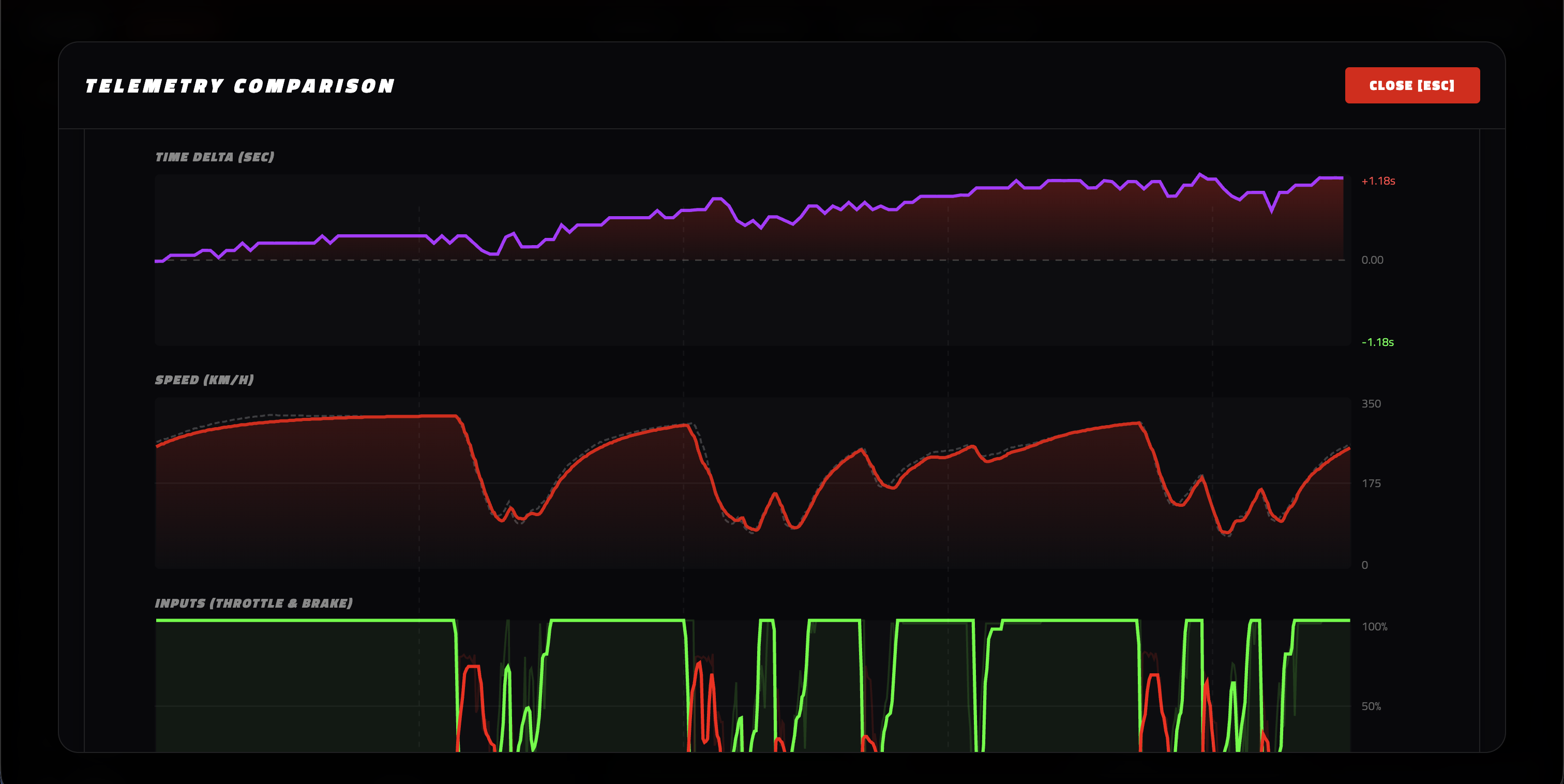 Historial de Vueltas y Análisis de Delta Dash