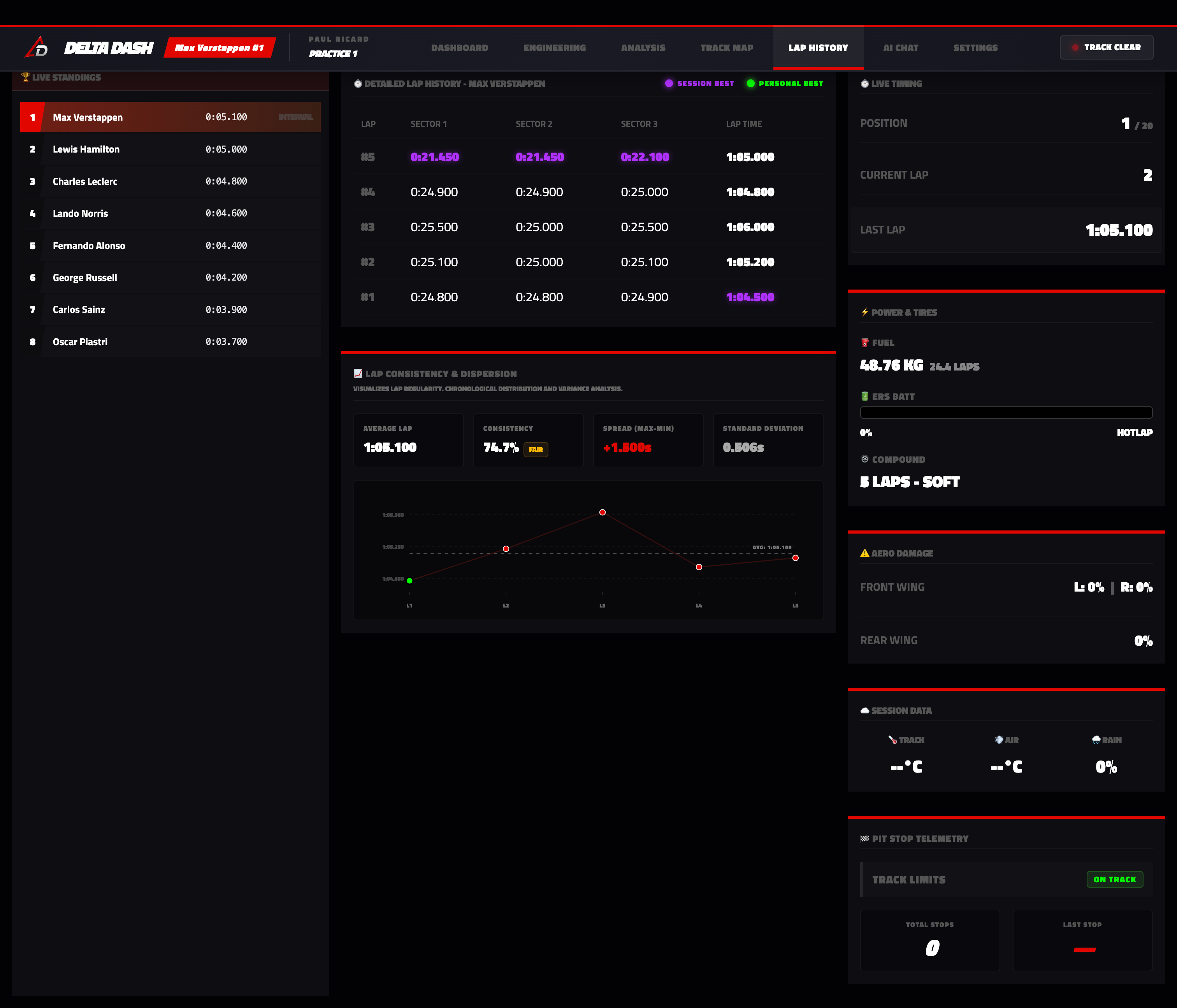 Delta Dash Lap Performance Analysis